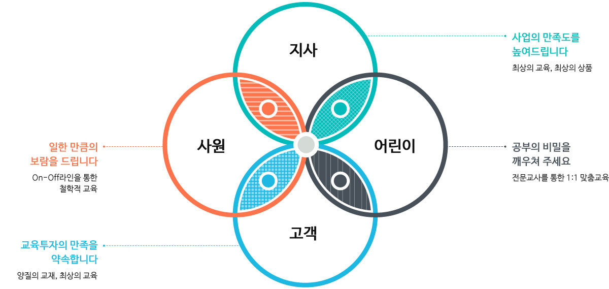 경영이념 다이어그램
